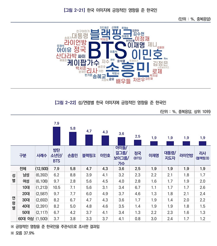 국가별 한국 이미지에 긍정적인 영향을 준 한국인 TOP5