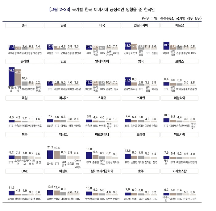 국가별 한국 이미지에 긍정적인 영향을 준 한국인 TOP5