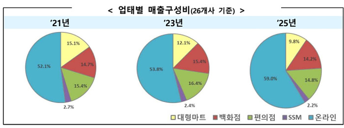 유통업 점유율 변화