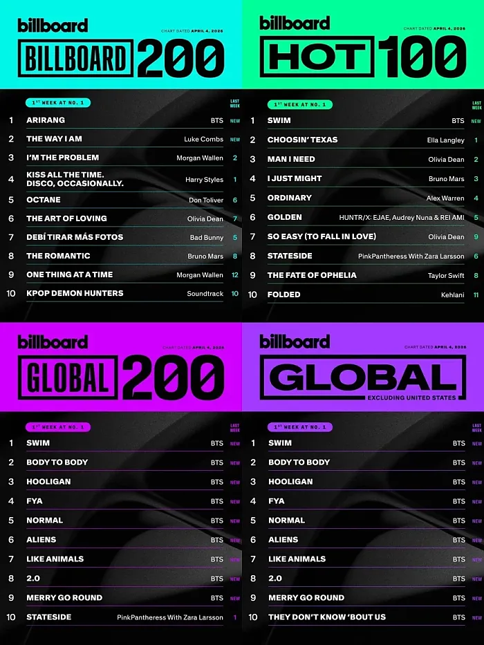 최신 빌보드 지표