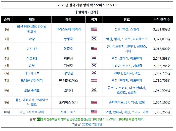 올해 개봉영화들 현재까지 마의 벽