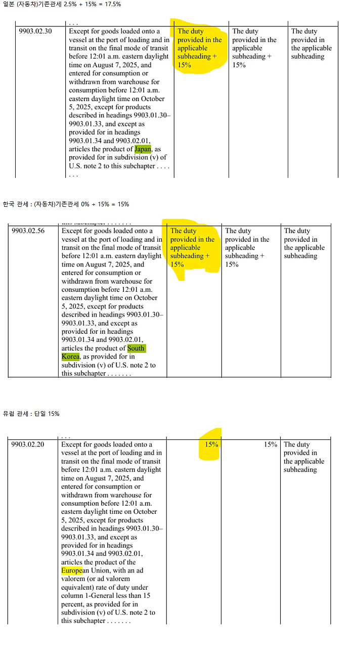 일본 &quot;트럼프야 우리 관세협약 15% 맞지...?&quot;