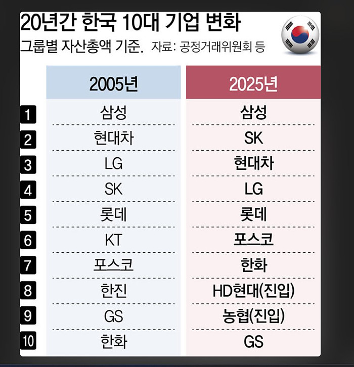 20년간 한국,미국 10대 기업 변화