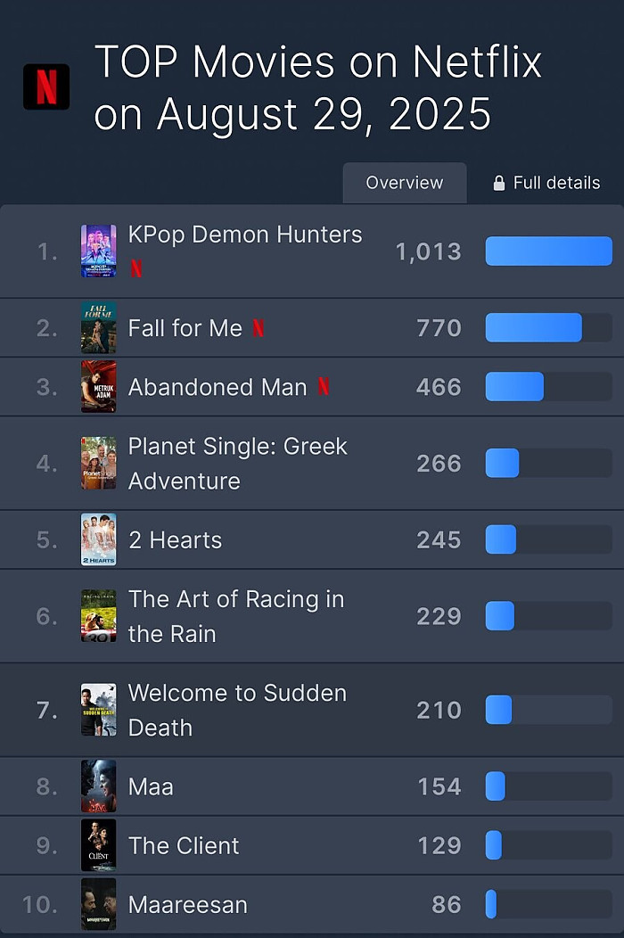 실시간 개그인 케데헌 넷플 점수
