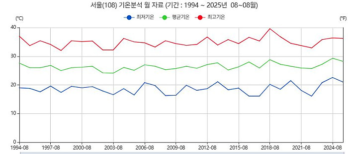 94년~25년 역대 8월 서울 기온 통계