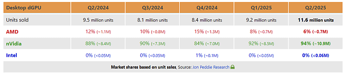 2분기에 발표한 충격적인 그래픽카드 전세계 점유율