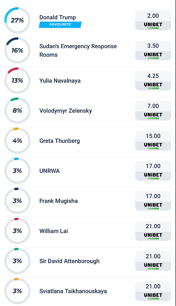 노벨평화상 배당률 근황