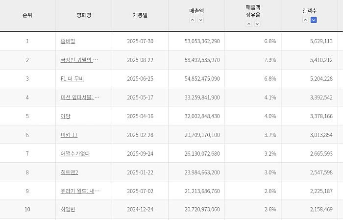 올해 영화 관객 순위