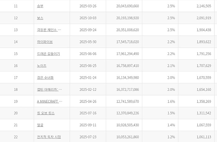 올해 영화 관객 순위