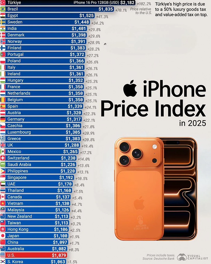 전세계에서 아이폰이 가장 저렴한 나라